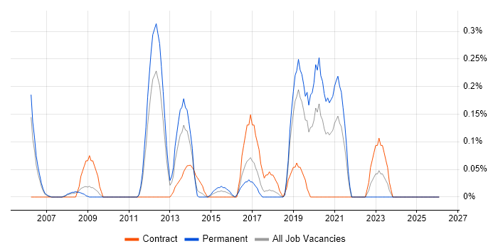 Wireless Security job vacancy trend in Cheshire