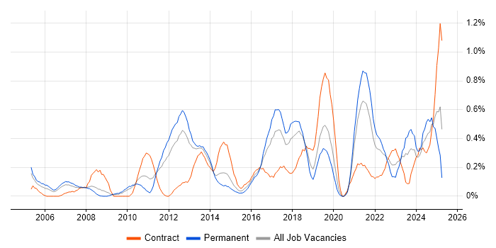 Job vacancy trend for WLAN in Cheshire
