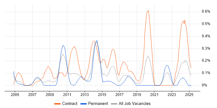 Job vacancy trend for Work Breakdown Structure in Cheshire