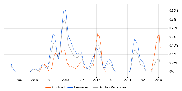 Job vacancy trend for Workflow Analysis in Cheshire Job vacancy trend for Workflow Analysis in Cheshire