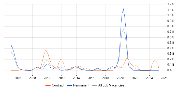 Job vacancy trend for Workflow Management in Cheshire Job vacancy trend for Workflow Management in Cheshire