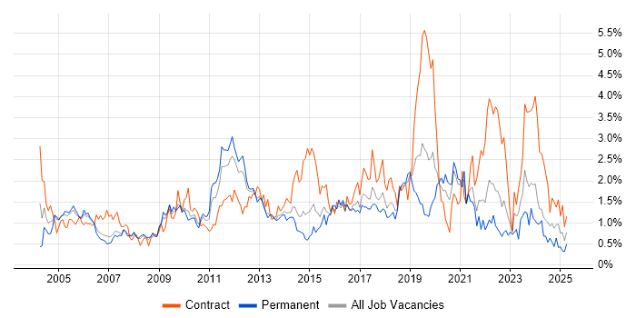 Job vacancy trend for Workflow in Cheshire