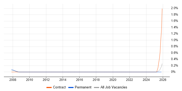 Workforce Optimisation job vacancy trend in Cheshire