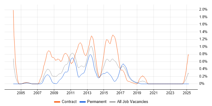 Job vacancy trend for WSDL in Cheshire