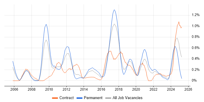 Job vacancy trend for WSUS in Cheshire