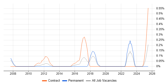 Job vacancy trend for X.509 in Cheshire Job vacancy trend for X.509 in Cheshire