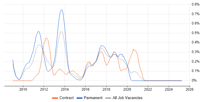 Job vacancy trend for Xcode in Cheshire Job vacancy trend for Xcode in Cheshire