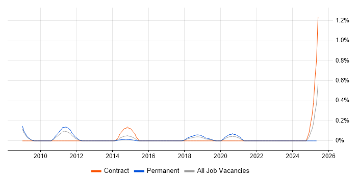 Job vacancy trend for XHR in Cheshire Job vacancy trend for XHR in Cheshire