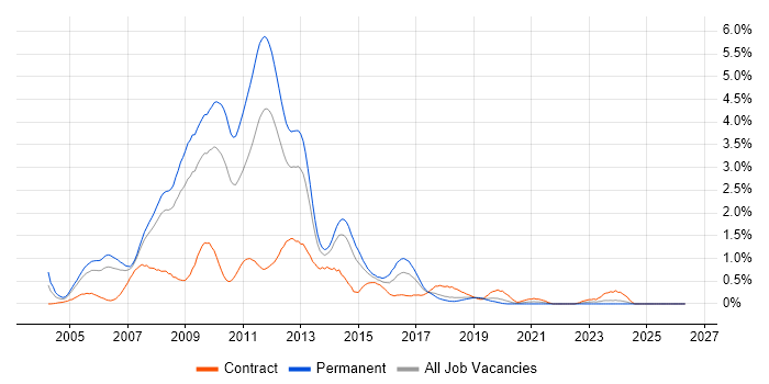 XHTML job vacancy trend in Cheshire
