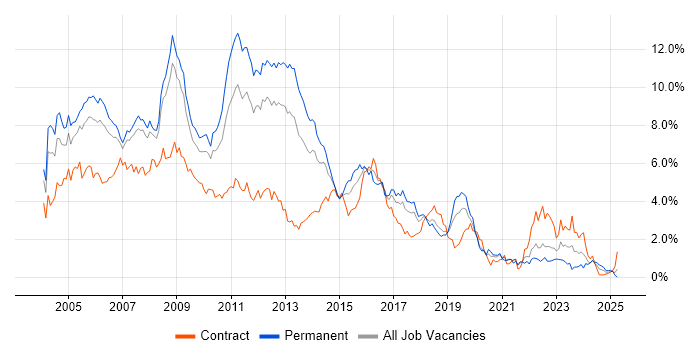 Job vacancy trend for XML in Cheshire Job vacancy trend for XML in Cheshire