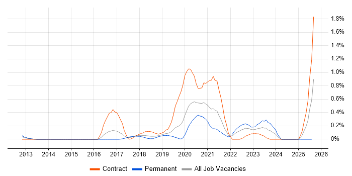 Job vacancy trend for YAML in Cheshire