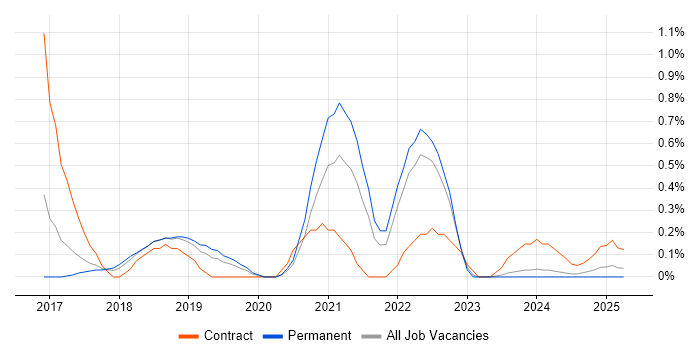 Job vacancy trend for Zephyr in Cheshire