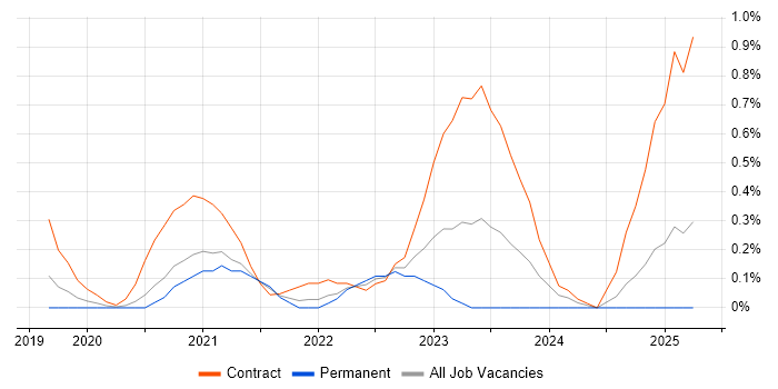 Job vacancy trend for Zero Trust in Cheshire Job vacancy trend for Zero Trust in Cheshire