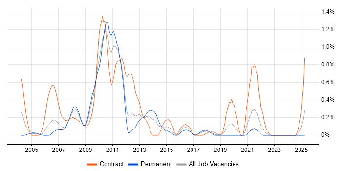 Job vacancy trend for zOS in Cheshire