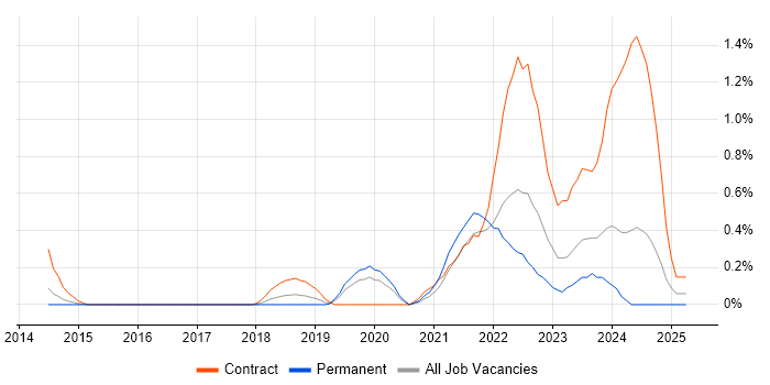 Job vacancy trend for Zscaler in Cheshire