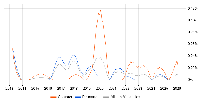 Chief Information Security Officer job vacancy trend in the North West
