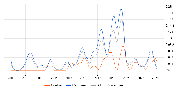Job vacancy trend for Chief Technology Officer in the North West Job vacancy trend for Chief Technology Officer in the North West