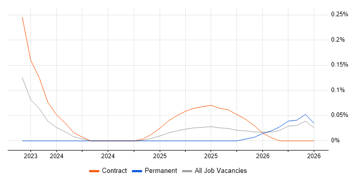 Chroma job vacancy trend in the North West