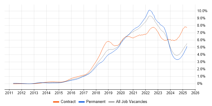Job vacancy trend for CI/CD in the North West Job vacancy trend for CI/CD in the North West