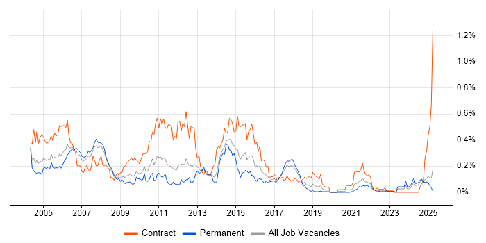 Job vacancy trend for CICS in the North West