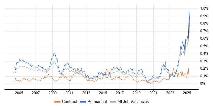 Job vacancy trend for CIMA in the North West Job vacancy trend for CIMA in the North West
