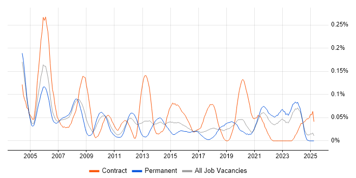 Job vacancy trend for CIPD in the North West Job vacancy trend for CIPD in the North West