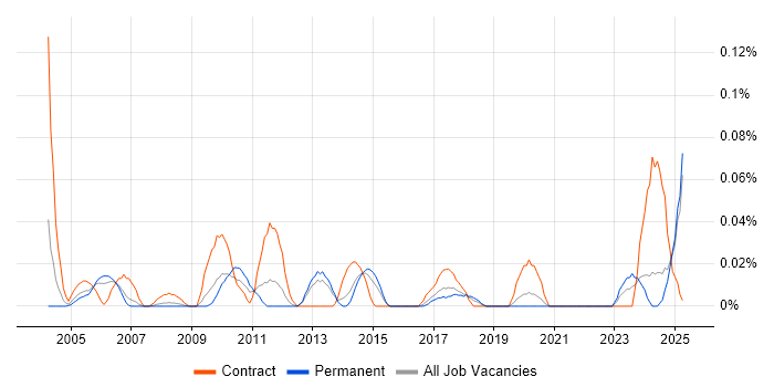 Job vacancy trend for CIPFA in the North West Job vacancy trend for CIPFA in the North West