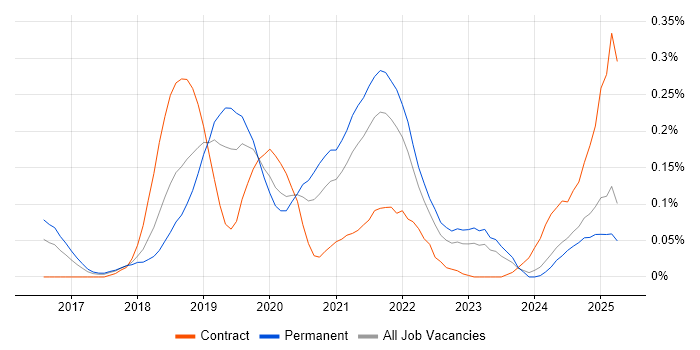 Job vacancy trend for CircleCI in the North West Job vacancy trend for CircleCI in the North West