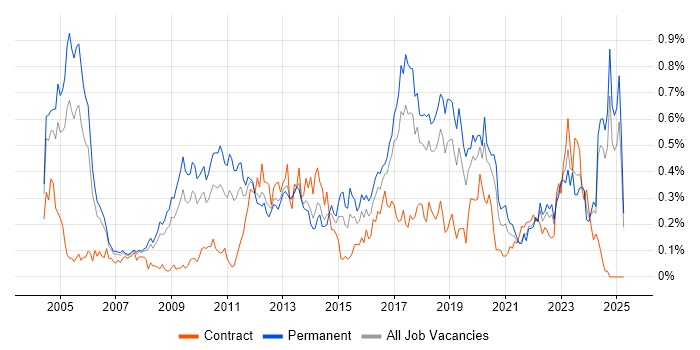 Job vacancy trend for CISA in the North West Job vacancy trend for CISA in the North West