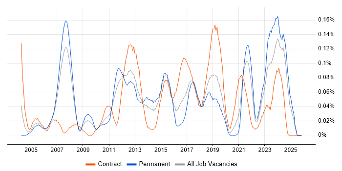 Cisco Architect job vacancy trend in the North West