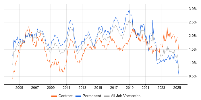 Job vacancy trend for Cisco Certification in the North West
