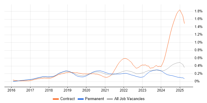Job vacancy trend for Cisco Firepower in the North West