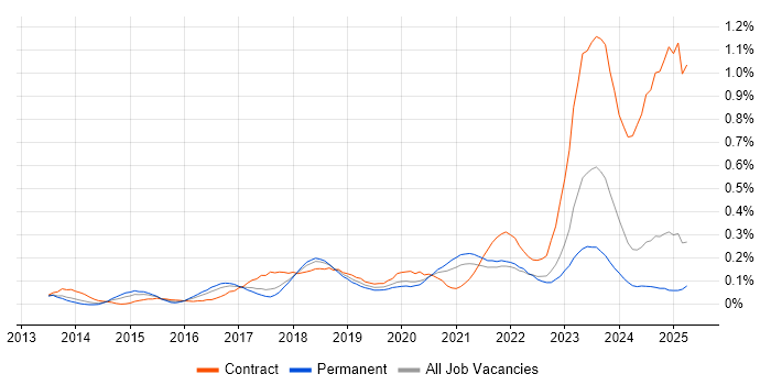 Job vacancy trend for Cisco ISE in the North West
