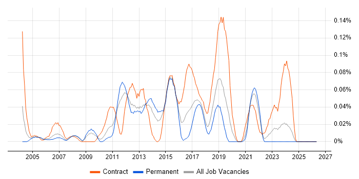 Cisco Network Architect job vacancy trend in the North West