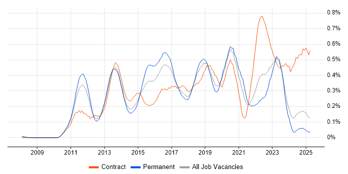 Job vacancy trend for Cisco Nexus in the North West