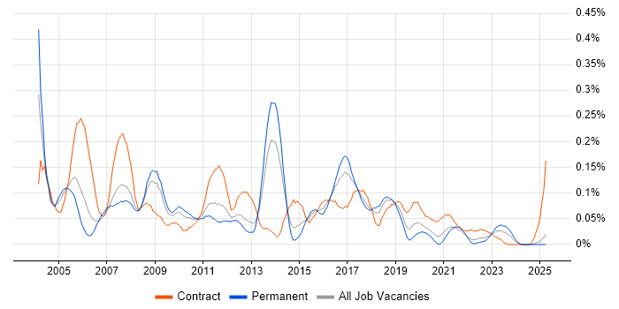 Job vacancy trend for Cisco Prime in the North West Job vacancy trend for Cisco Prime in the North West