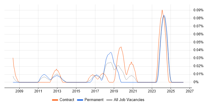 Cisco Security Architect job vacancy trend in the North West