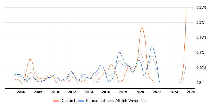Job vacancy trend for Cisco Security Engineer in the North West Job vacancy trend for Cisco Security Engineer in the North West