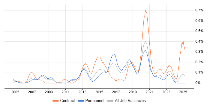 Job vacancy trend for Cisco Wireless in the North West