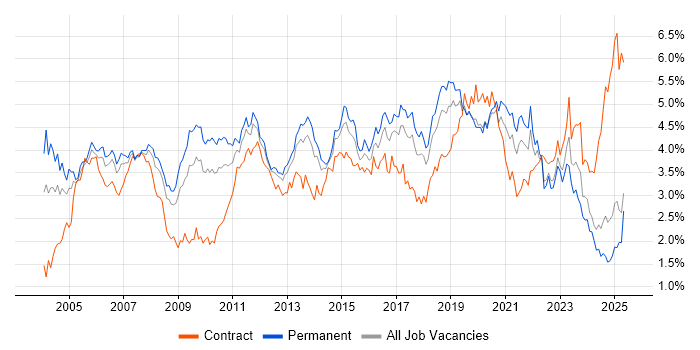 Job vacancy trend for Cisco in the North West Job vacancy trend for Cisco in the North West