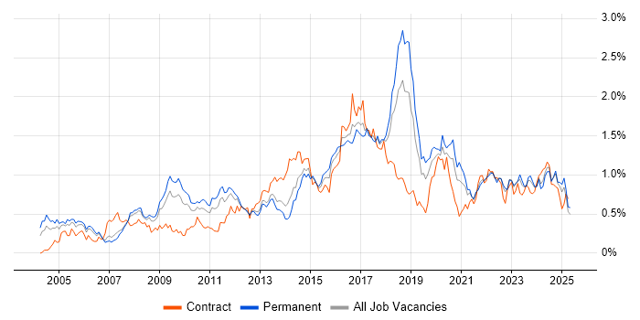Job vacancy trend for CISSP in the North West Job vacancy trend for CISSP in the North West