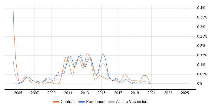 Job vacancy trend for Citrix Architect in the North West Job vacancy trend for Citrix Architect in the North West