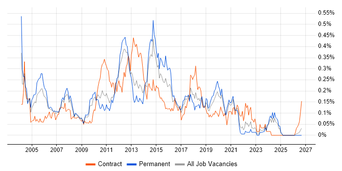 Citrix Engineer job vacancy trend in the North West