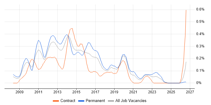Citrix Hypervisor job vacancy trend in the North West