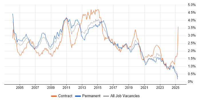 Job vacancy trend for Citrix in the North West