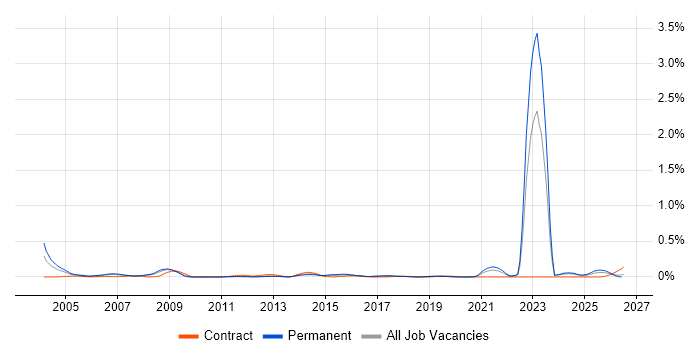 City & Guilds job vacancy trend in the North West