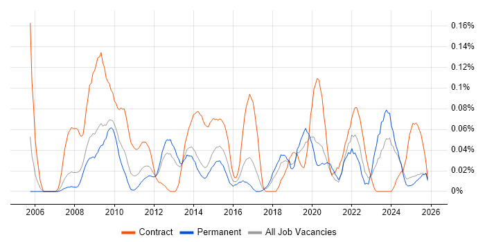 Civica job vacancy trend in the North West