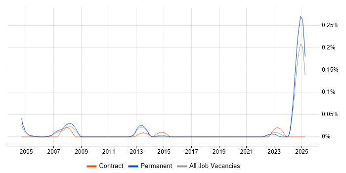 Job vacancy trend for Civil Engineer in the North West Job vacancy trend for Civil Engineer in the North West