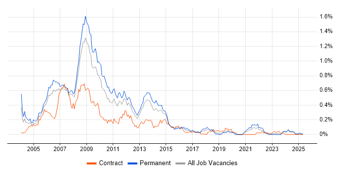 Job vacancy trend for Classic ASP in the North West Job vacancy trend for Classic ASP in the North West