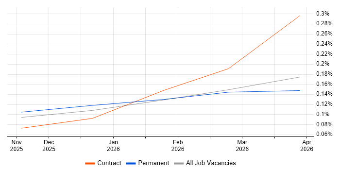 Claude Code job vacancy trend in the North West